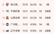 开云体育官方入口-CBA最新积分榜：郭艾伦伤退，徐昕17+10，广州93-85爆冷山东排11